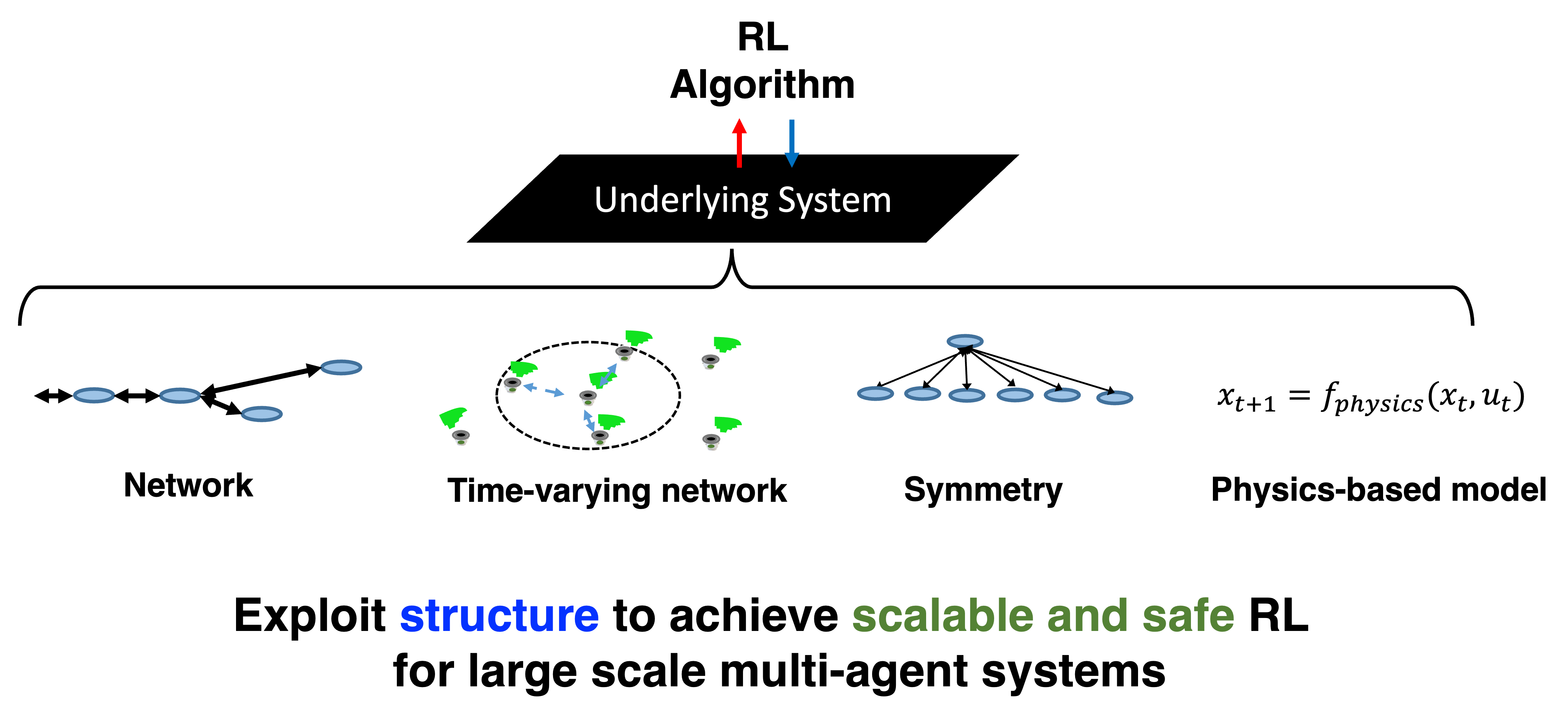 Structure Exploiting RL